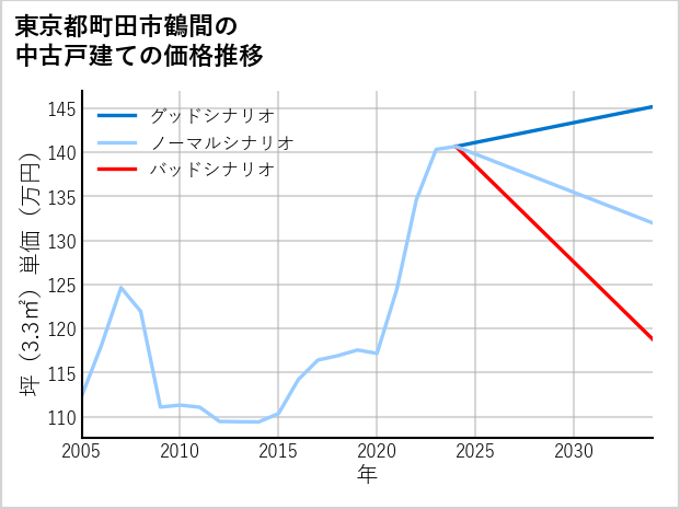 東京都町田市鶴間の中古戸建て価格推移