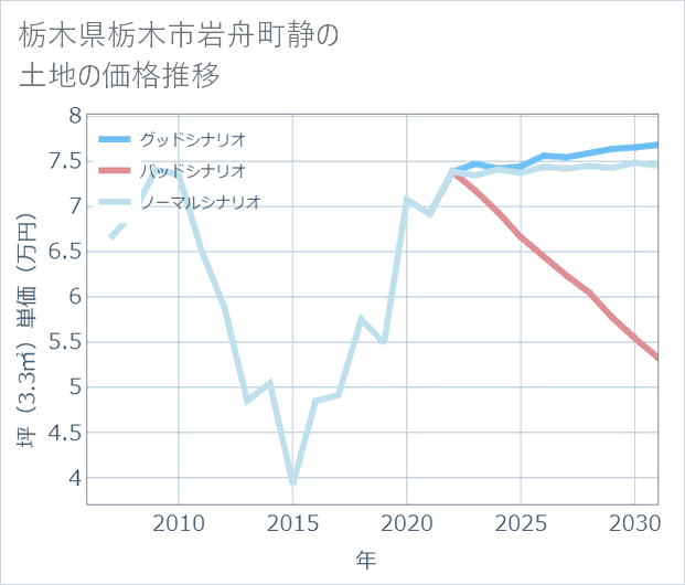 栃木県栃木市岩舟町静の土地価格推移