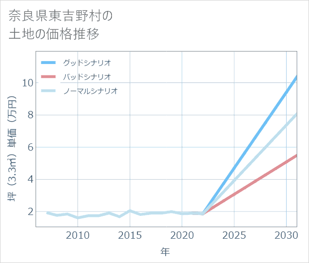 奈良県東吉野村の土地価格推移