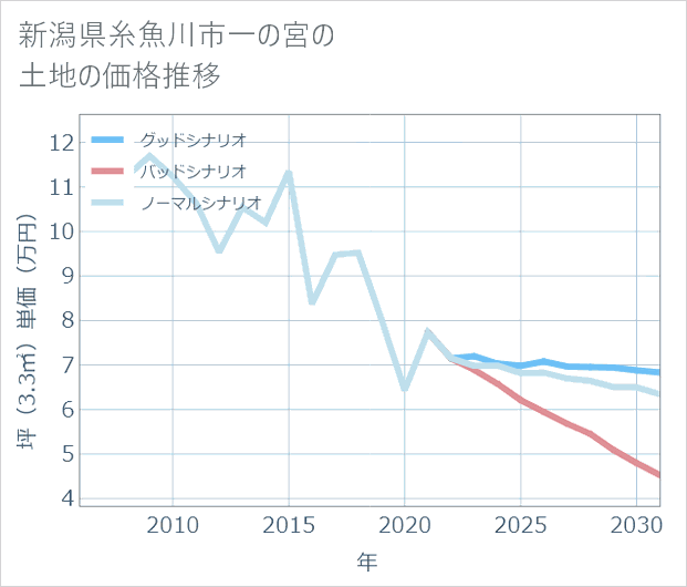 新潟県糸魚川市一の宮の土地価格推移