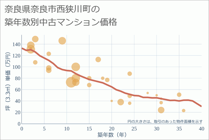 奈良県奈良市西狭川町の築年数別の中古マンション坪単価