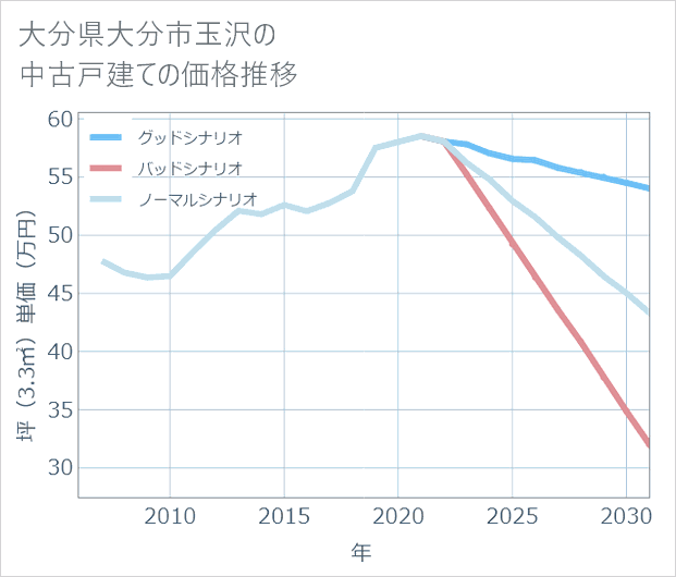 大分県大分市玉沢の中古戸建て価格推移
