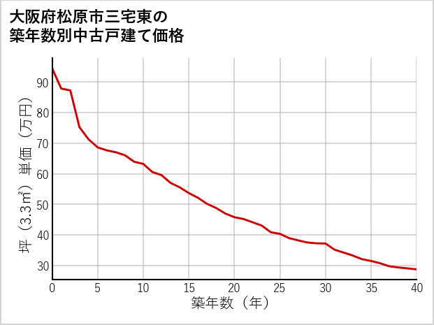 大阪府松原市三宅東の築年数別の中古戸建て坪単価