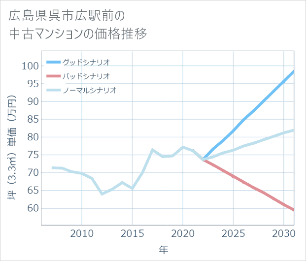 広島県呉市広駅前の中古マンション価格推移