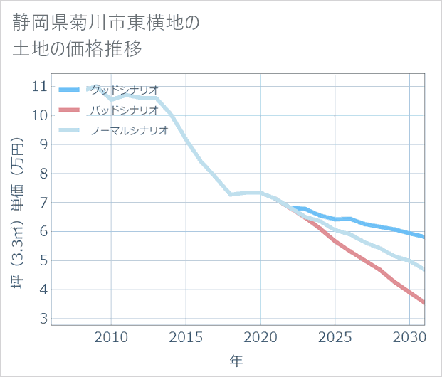 静岡県菊川市東横地の土地価格推移