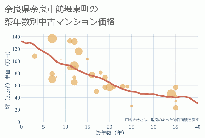 奈良県奈良市鶴舞東町の築年数別の中古マンション坪単価