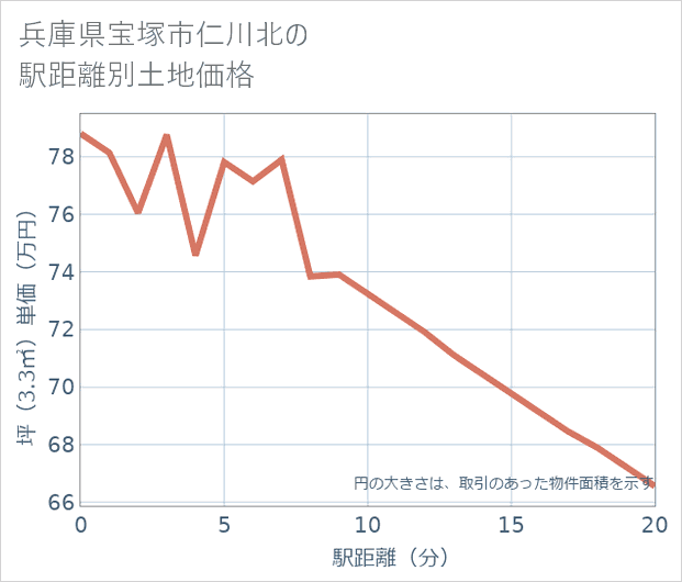 兵庫県宝塚市仁川北の徒歩距離別の土地坪単価