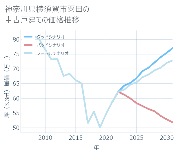 神奈川県横須賀市粟田の中古戸建て価格推移