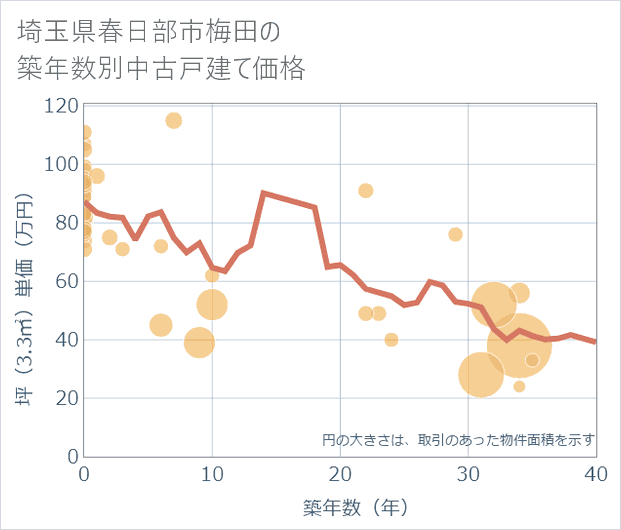 埼玉県春日部市梅田の築年数別の中古戸建て坪単価