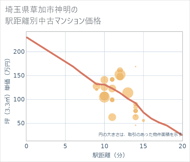 埼玉県草加市神明の徒歩距離別の中古マンション坪単価