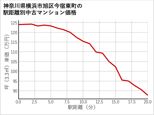 神奈川県横浜市旭区今宿東町の徒歩距離別の中古マンション坪単価