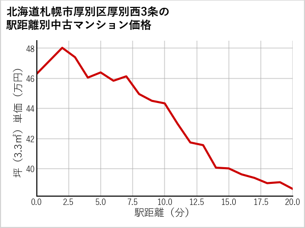 北海道札幌市厚別区厚別西3条の徒歩距離別の中古マンション坪単価