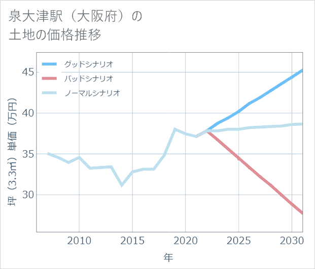 泉大津駅(大阪府)の土地価格推移