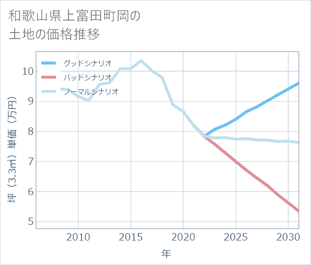和歌山県上富田町岡の土地価格推移