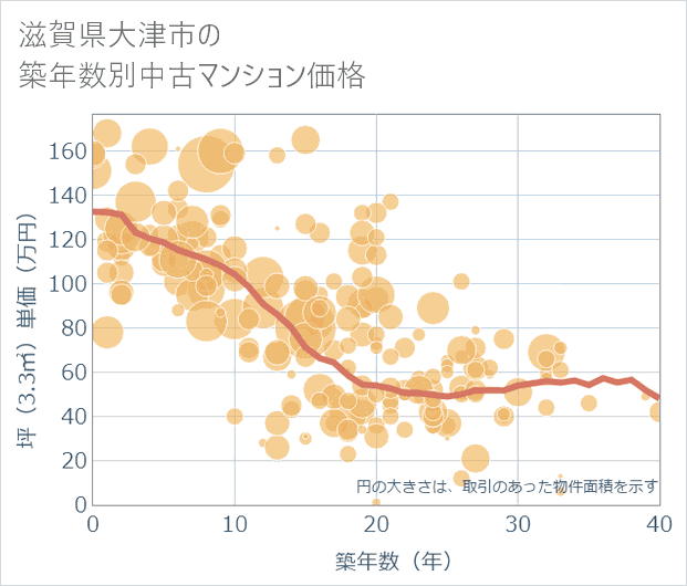 滋賀県大津市の築年数別の中古マンション坪単価