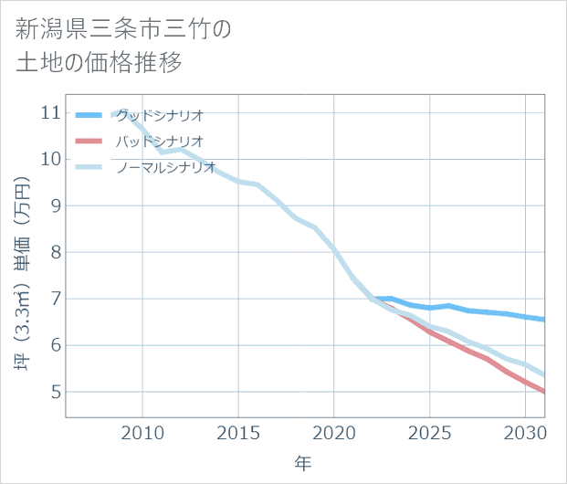 新潟県三条市三竹の土地価格推移
