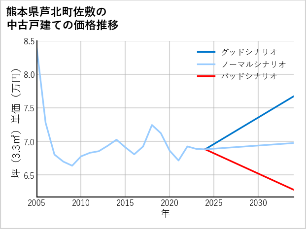 熊本県芦北町佐敷の中古戸建て価格推移