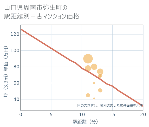 山口県周南市弥生町の徒歩距離別の中古マンション坪単価