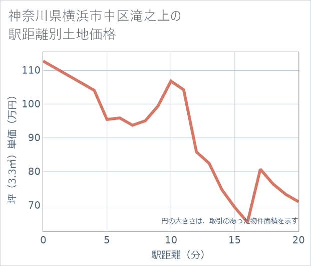 神奈川県横浜市中区滝之上の徒歩距離別の土地坪単価