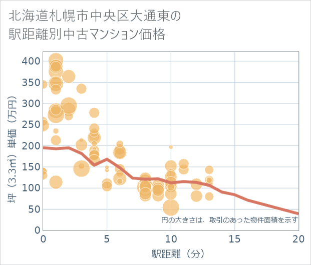 北海道札幌市中央区大通東の徒歩距離別の中古マンション坪単価