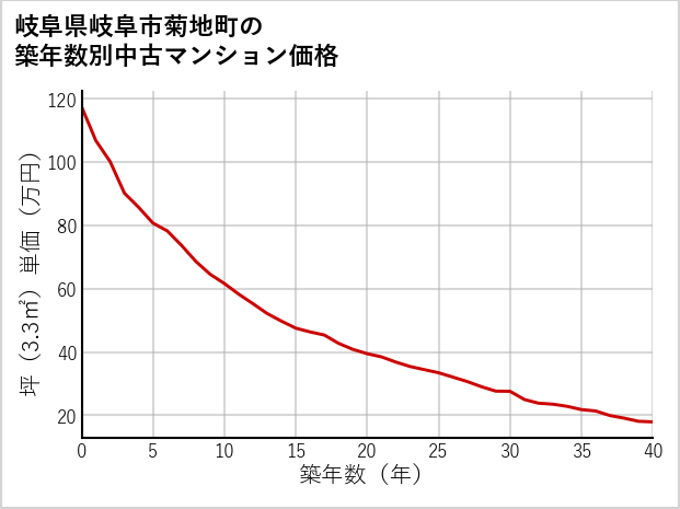 岐阜県岐阜市菊地町の築年数別の中古マンション坪単価