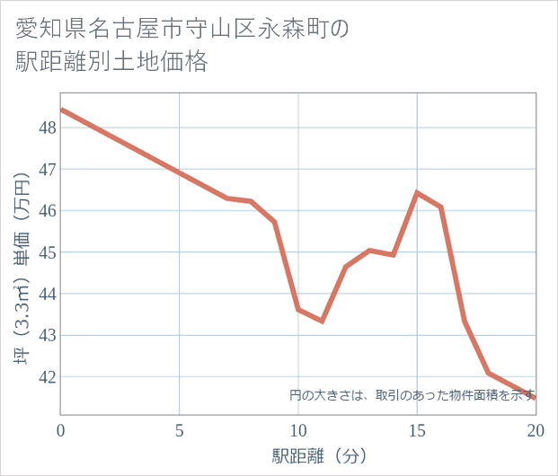愛知県名古屋市守山区永森町の徒歩距離別の土地坪単価