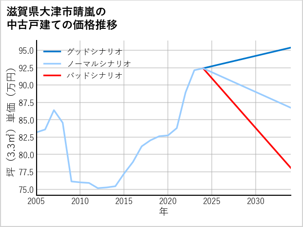 滋賀県大津市晴嵐の中古戸建て価格推移