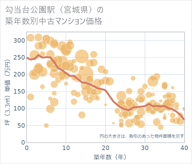 勾当台公園駅(宮城県)の築年数別の中古マンション坪単価