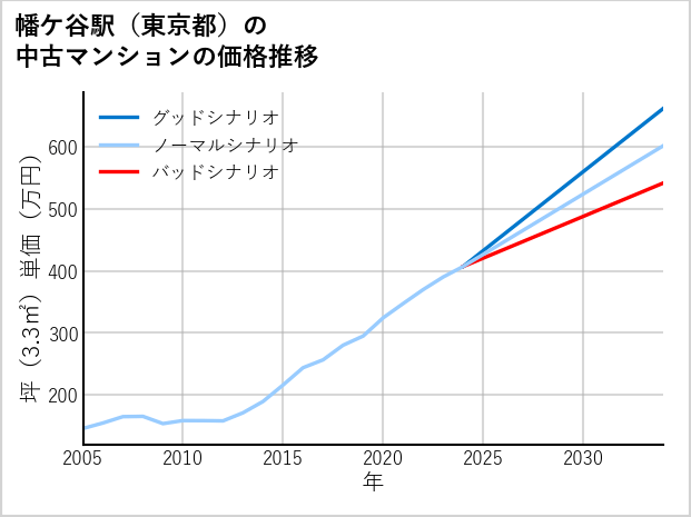 幡ケ谷駅（東京都）の中古マンション価格推移