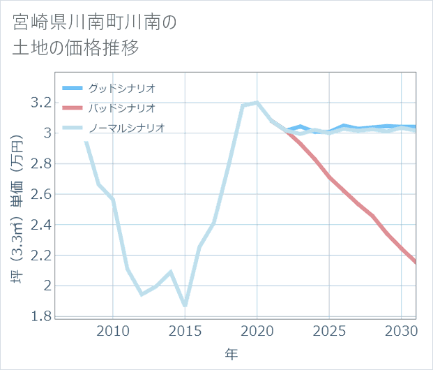 宮崎県川南町川南の土地価格推移