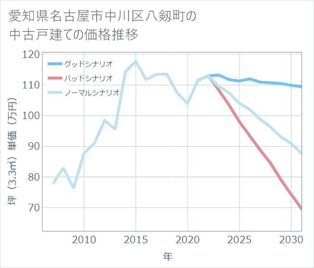 愛知県名古屋市中川区八剱町の中古戸建て価格推移