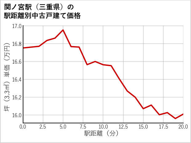 関ノ宮駅（三重県）の徒歩距離別の中古戸建て坪単価