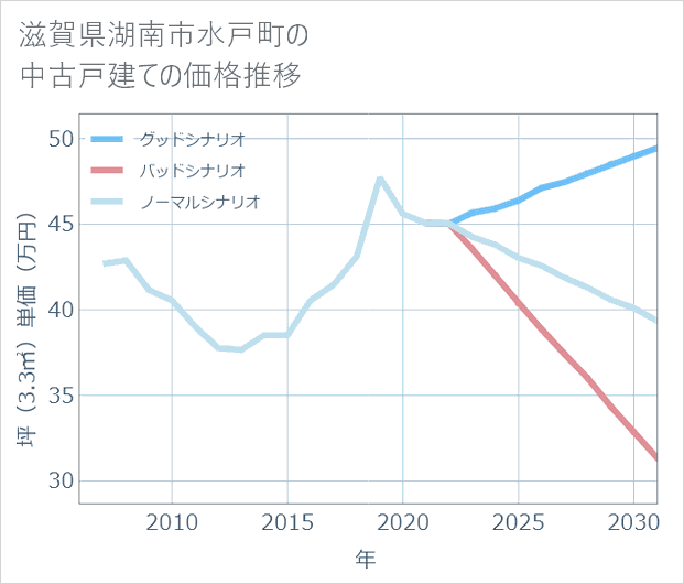 滋賀県湖南市水戸町の中古戸建て価格推移