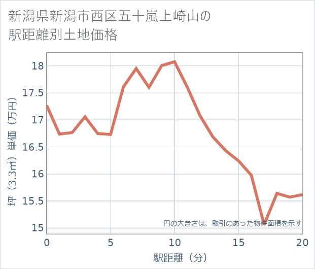 新潟県新潟市西区五十嵐上崎山の徒歩距離別の土地坪単価