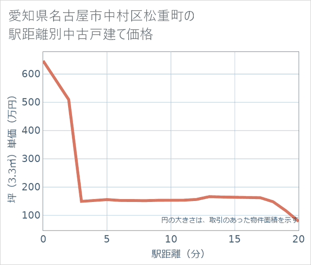 愛知県名古屋市中村区松重町の徒歩距離別の中古戸建て坪単価