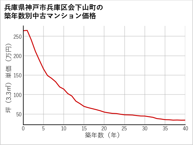 兵庫県神戸市兵庫区会下山町の築年数別の中古マンション坪単価