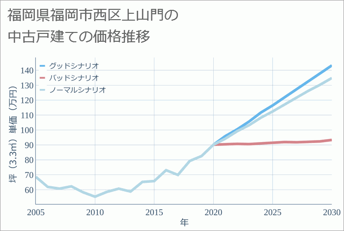 福岡県福岡市西区上山門の中古戸建て価格推移