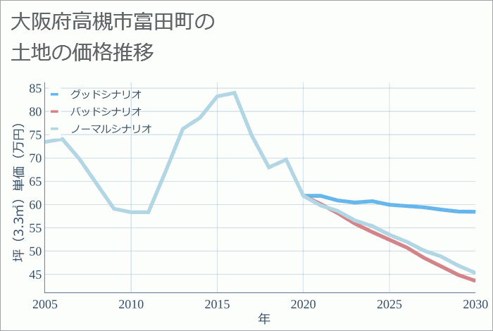 大阪府高槻市富田町の土地価格推移