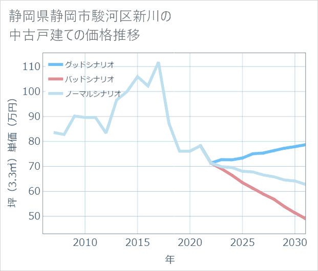 静岡県静岡市駿河区新川の中古戸建て価格推移