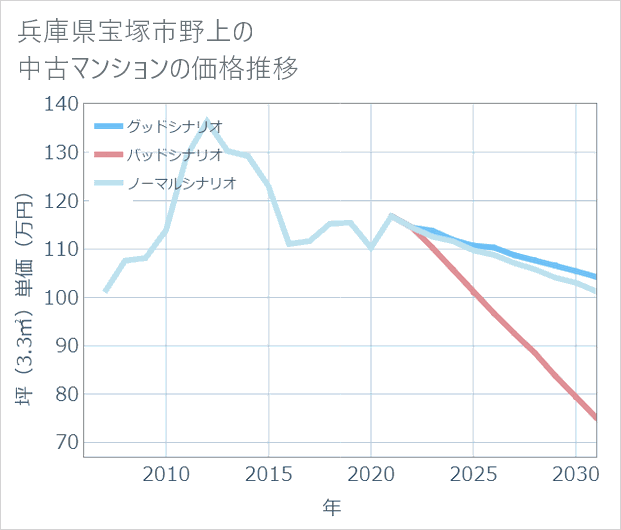 兵庫県宝塚市野上の中古マンション価格推移