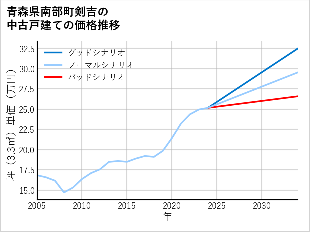 青森県南部町剣吉の中古戸建て価格推移