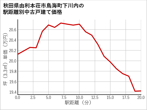 秋田県由利本荘市鳥海町下川内の徒歩距離別の中古戸建て坪単価