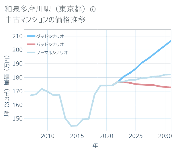 和泉多摩川駅(東京都)の中古マンション価格推移