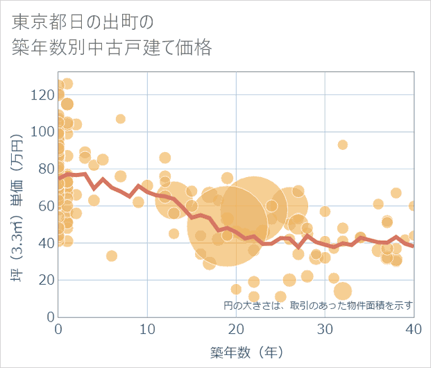 東京都日の出町の築年数別の中古戸建て坪単価