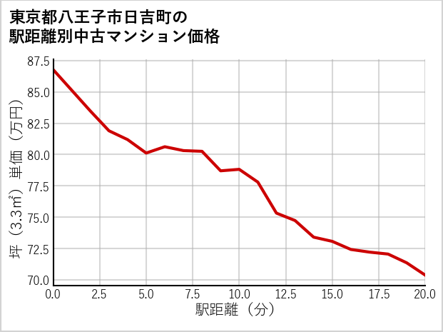 東京都八王子市日吉町の徒歩距離別の中古マンション坪単価