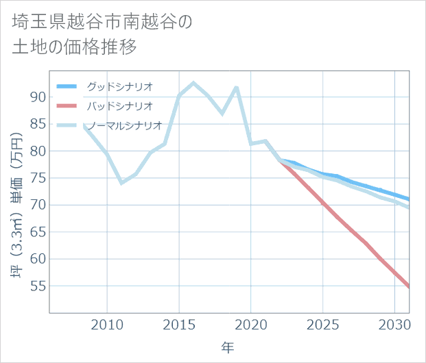 埼玉県越谷市南越谷の土地価格推移