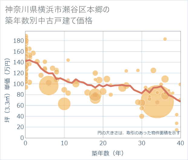 神奈川県横浜市瀬谷区本郷の築年数別の中古戸建て坪単価