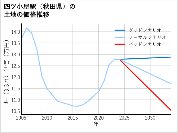 四ツ小屋駅（秋田県）の土地価格推移