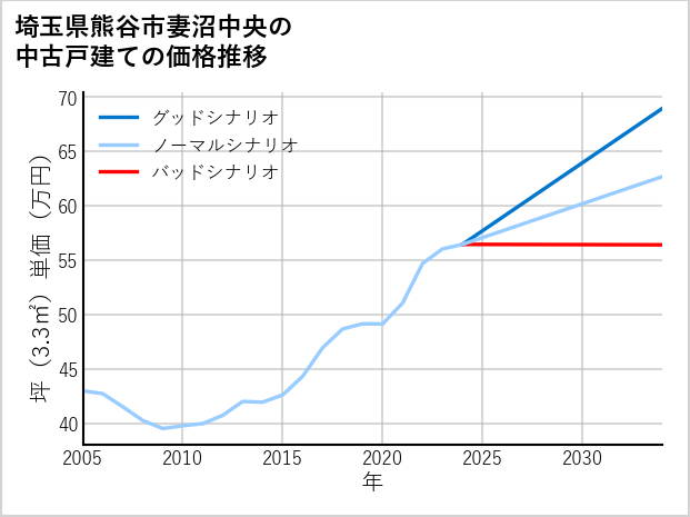 埼玉県熊谷市妻沼中央の中古戸建て価格推移