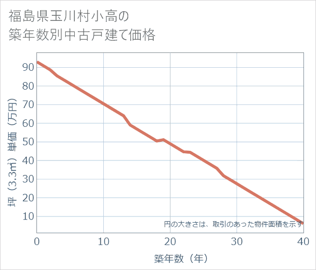 福島県玉川村小高の築年数別の中古戸建て坪単価
